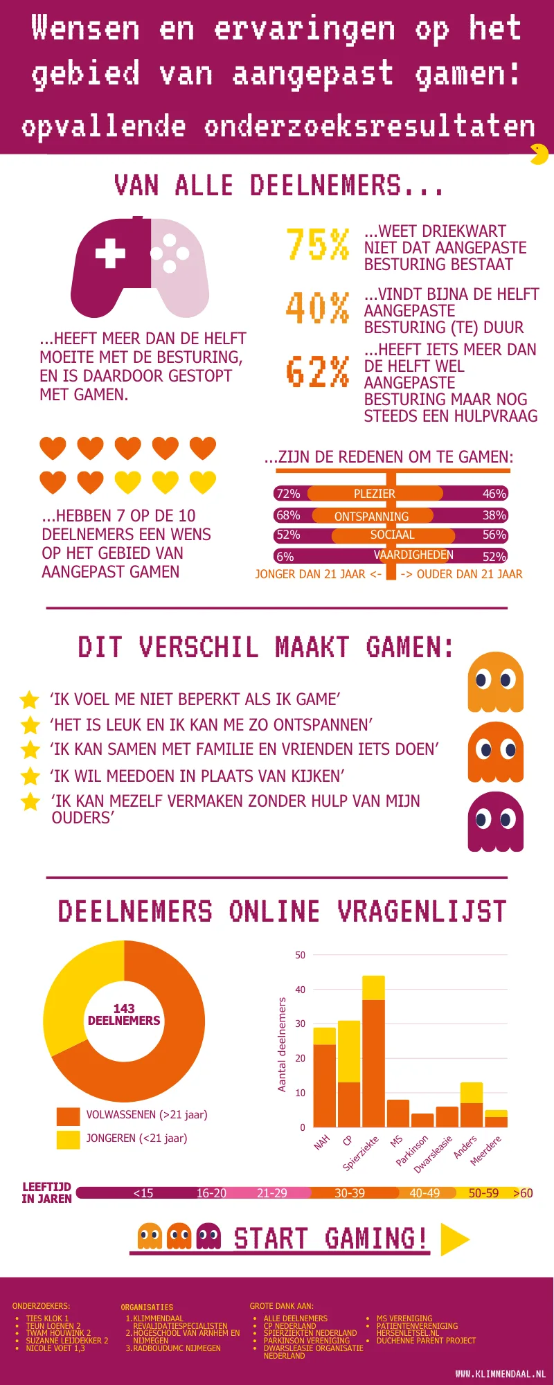 Infographic aangepast gamen