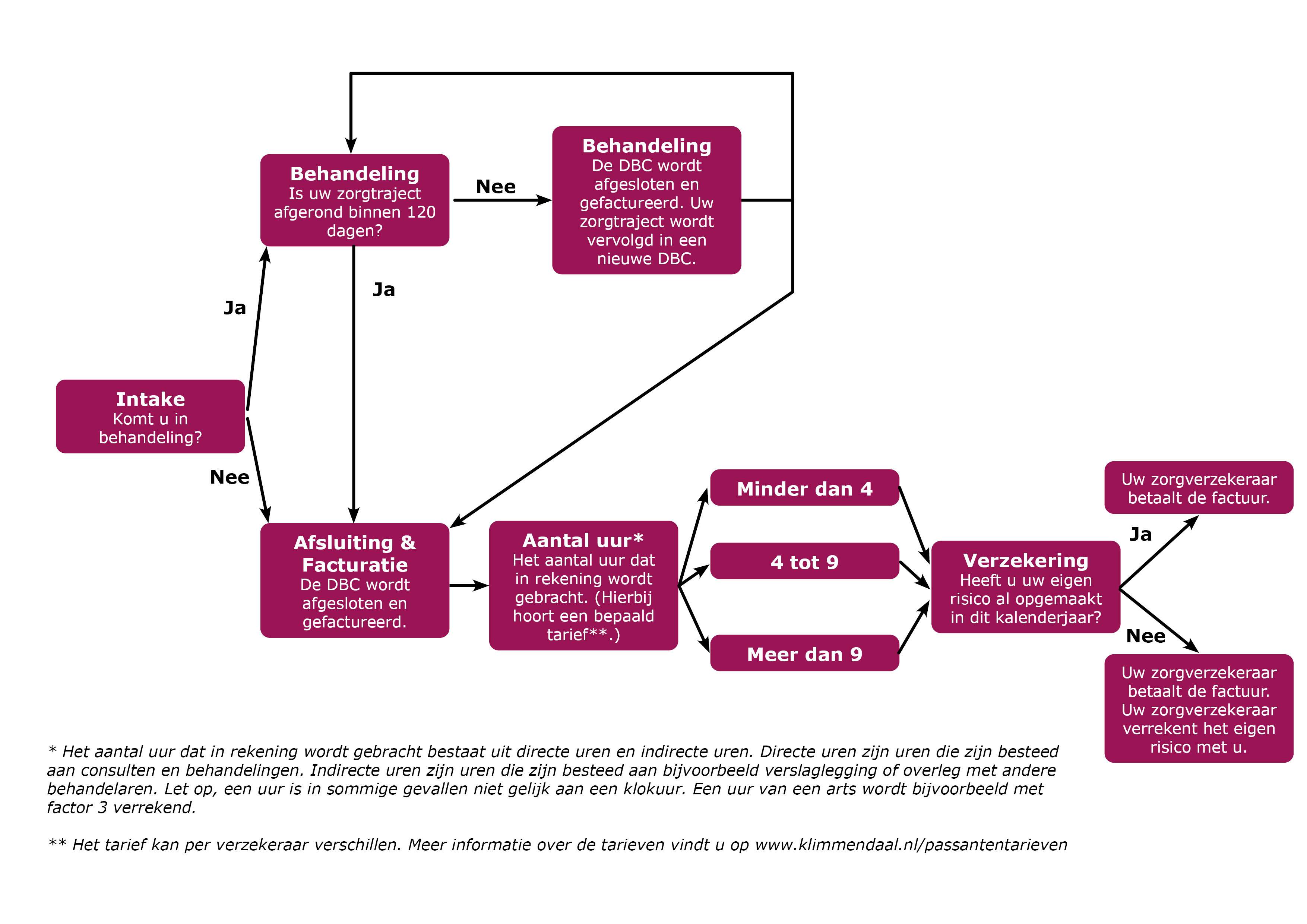 Stroomdiagram DBC